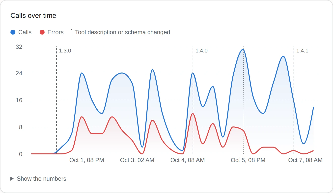 A tool's calls and errors over a week, with errors stopping where its description changed