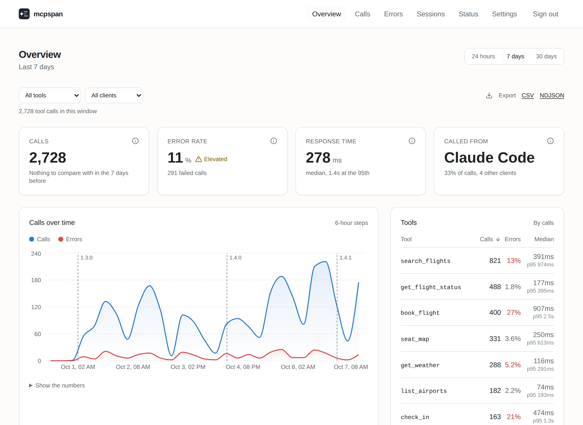 The mcpspan overview: calls, error rate and response time for one server, with calls over a week